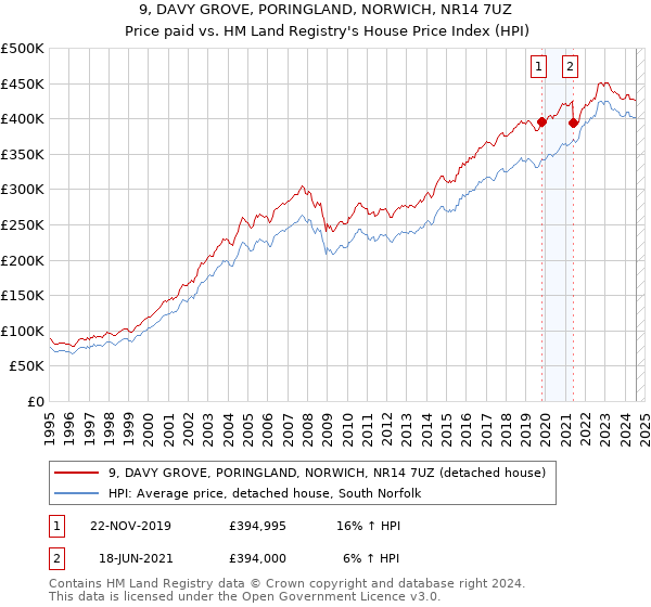 9, DAVY GROVE, PORINGLAND, NORWICH, NR14 7UZ: Price paid vs HM Land Registry's House Price Index