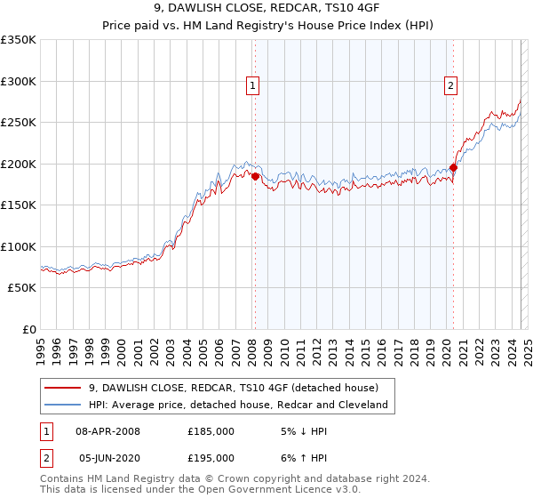 9, DAWLISH CLOSE, REDCAR, TS10 4GF: Price paid vs HM Land Registry's House Price Index