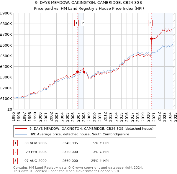 9, DAYS MEADOW, OAKINGTON, CAMBRIDGE, CB24 3GS: Price paid vs HM Land Registry's House Price Index