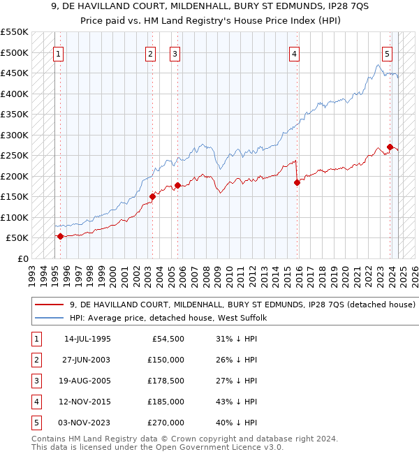 9, DE HAVILLAND COURT, MILDENHALL, BURY ST EDMUNDS, IP28 7QS: Price paid vs HM Land Registry's House Price Index