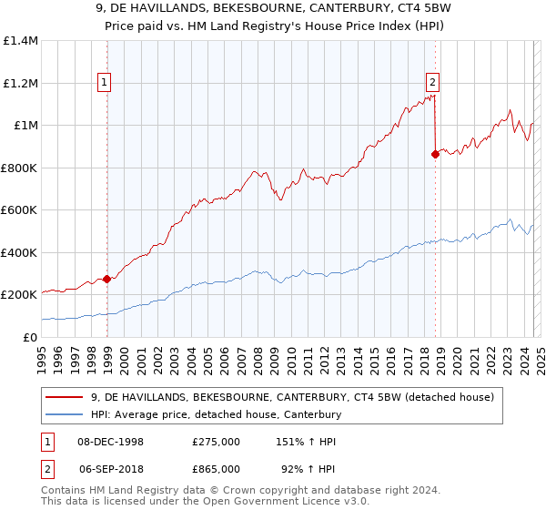 9, DE HAVILLANDS, BEKESBOURNE, CANTERBURY, CT4 5BW: Price paid vs HM Land Registry's House Price Index