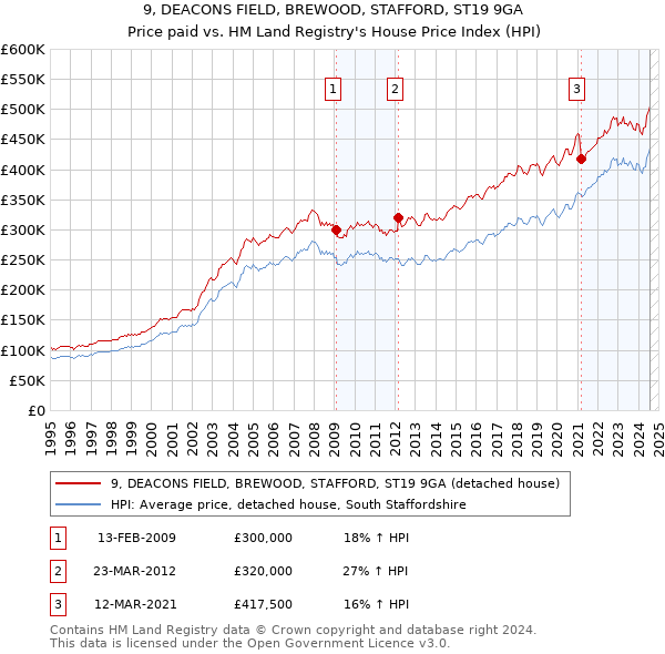 9, DEACONS FIELD, BREWOOD, STAFFORD, ST19 9GA: Price paid vs HM Land Registry's House Price Index