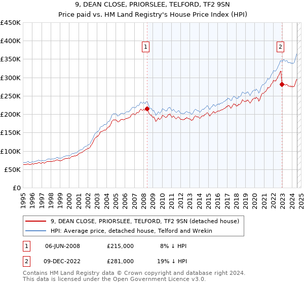 9, DEAN CLOSE, PRIORSLEE, TELFORD, TF2 9SN: Price paid vs HM Land Registry's House Price Index