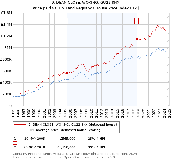 9, DEAN CLOSE, WOKING, GU22 8NX: Price paid vs HM Land Registry's House Price Index