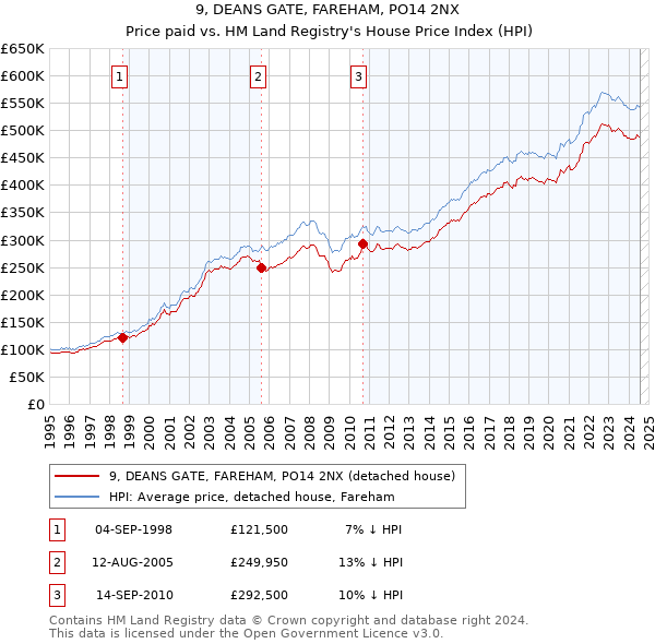 9, DEANS GATE, FAREHAM, PO14 2NX: Price paid vs HM Land Registry's House Price Index