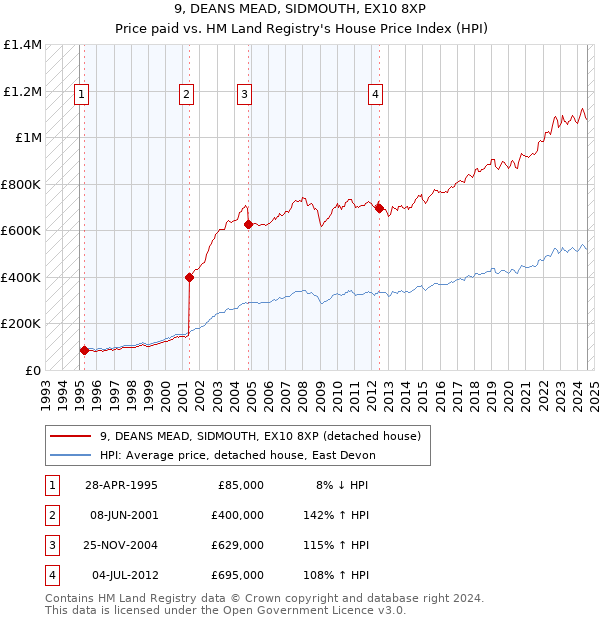 9, DEANS MEAD, SIDMOUTH, EX10 8XP: Price paid vs HM Land Registry's House Price Index