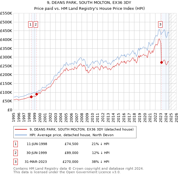 9, DEANS PARK, SOUTH MOLTON, EX36 3DY: Price paid vs HM Land Registry's House Price Index