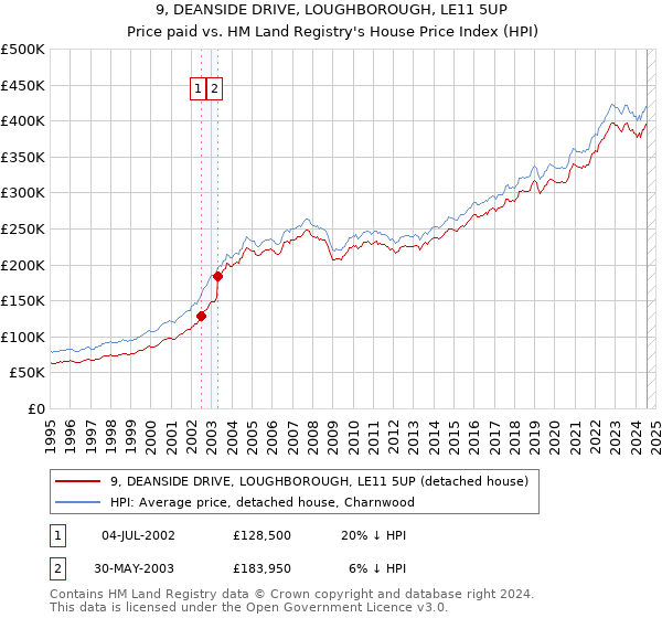 9, DEANSIDE DRIVE, LOUGHBOROUGH, LE11 5UP: Price paid vs HM Land Registry's House Price Index