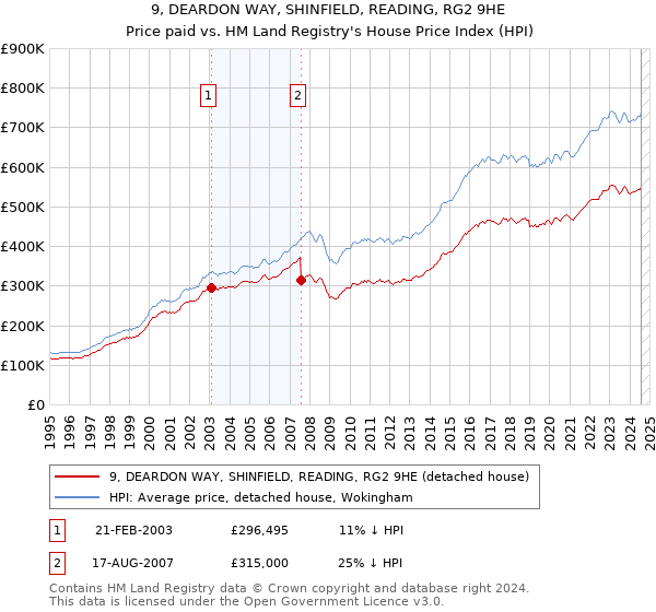 9, DEARDON WAY, SHINFIELD, READING, RG2 9HE: Price paid vs HM Land Registry's House Price Index