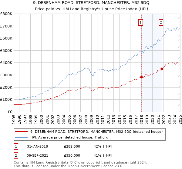 9, DEBENHAM ROAD, STRETFORD, MANCHESTER, M32 9DQ: Price paid vs HM Land Registry's House Price Index