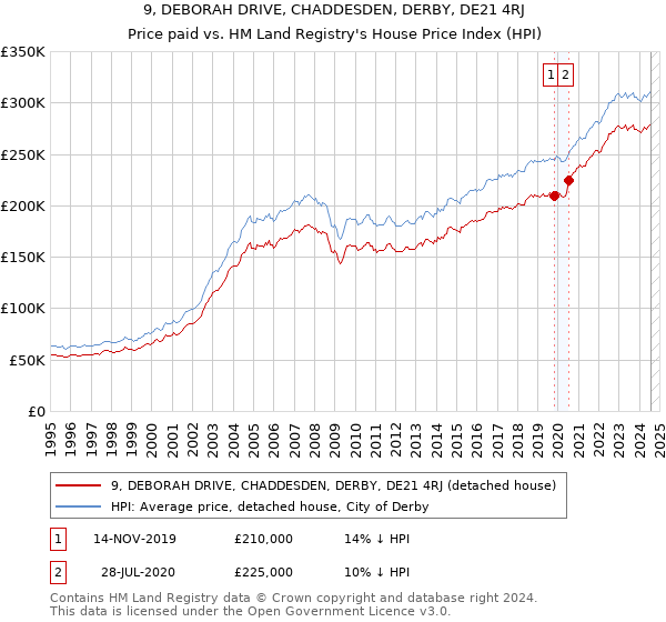 9, DEBORAH DRIVE, CHADDESDEN, DERBY, DE21 4RJ: Price paid vs HM Land Registry's House Price Index