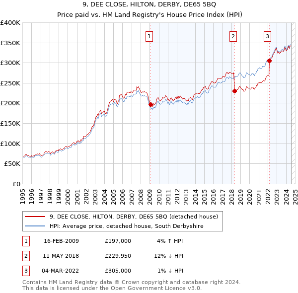 9, DEE CLOSE, HILTON, DERBY, DE65 5BQ: Price paid vs HM Land Registry's House Price Index