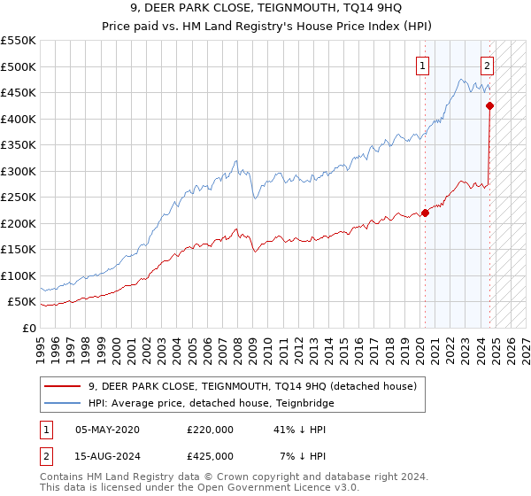 9, DEER PARK CLOSE, TEIGNMOUTH, TQ14 9HQ: Price paid vs HM Land Registry's House Price Index