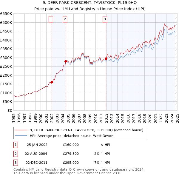 9, DEER PARK CRESCENT, TAVISTOCK, PL19 9HQ: Price paid vs HM Land Registry's House Price Index