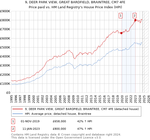 9, DEER PARK VIEW, GREAT BARDFIELD, BRAINTREE, CM7 4FE: Price paid vs HM Land Registry's House Price Index