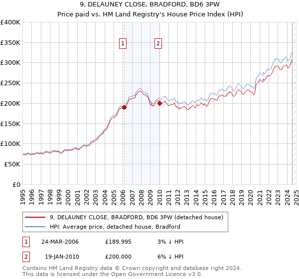 9, DELAUNEY CLOSE, BRADFORD, BD6 3PW: Price paid vs HM Land Registry's House Price Index