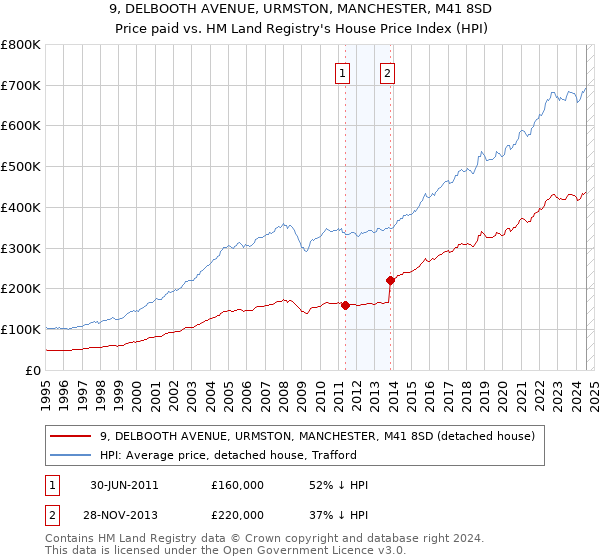 9, DELBOOTH AVENUE, URMSTON, MANCHESTER, M41 8SD: Price paid vs HM Land Registry's House Price Index