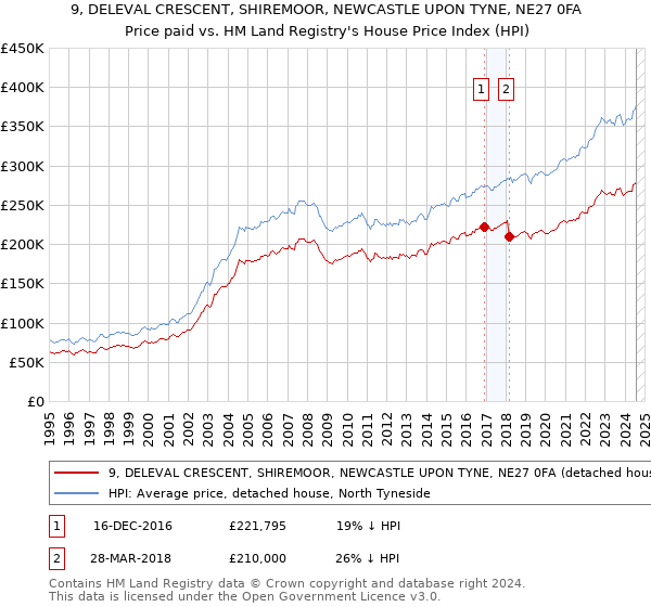 9, DELEVAL CRESCENT, SHIREMOOR, NEWCASTLE UPON TYNE, NE27 0FA: Price paid vs HM Land Registry's House Price Index