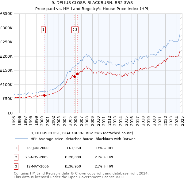 9, DELIUS CLOSE, BLACKBURN, BB2 3WS: Price paid vs HM Land Registry's House Price Index