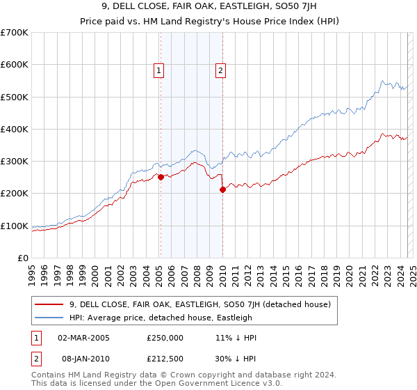 9, DELL CLOSE, FAIR OAK, EASTLEIGH, SO50 7JH: Price paid vs HM Land Registry's House Price Index