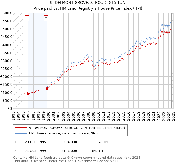 9, DELMONT GROVE, STROUD, GL5 1UN: Price paid vs HM Land Registry's House Price Index