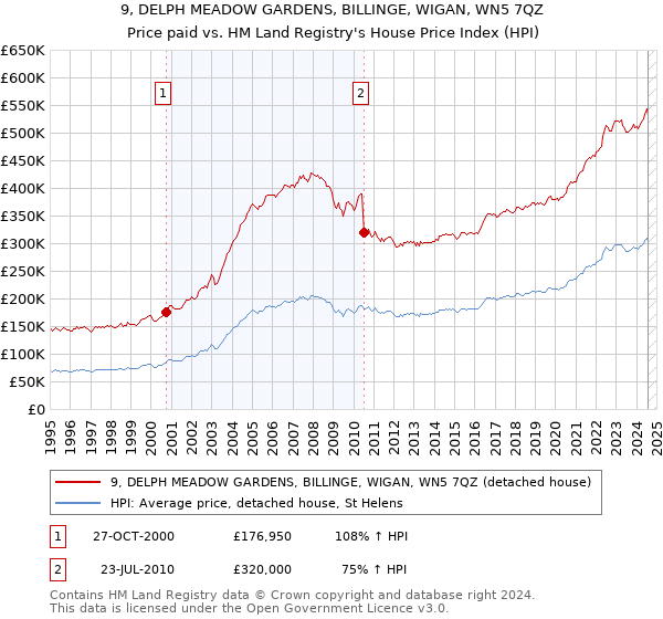 9, DELPH MEADOW GARDENS, BILLINGE, WIGAN, WN5 7QZ: Price paid vs HM Land Registry's House Price Index