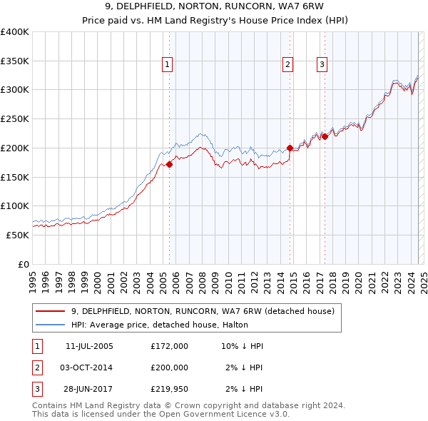 9, DELPHFIELD, NORTON, RUNCORN, WA7 6RW: Price paid vs HM Land Registry's House Price Index