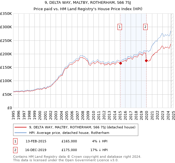 9, DELTA WAY, MALTBY, ROTHERHAM, S66 7SJ: Price paid vs HM Land Registry's House Price Index