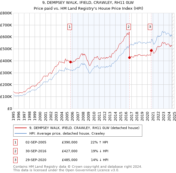 9, DEMPSEY WALK, IFIELD, CRAWLEY, RH11 0LW: Price paid vs HM Land Registry's House Price Index