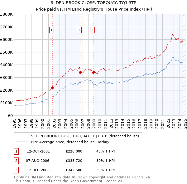 9, DEN BROOK CLOSE, TORQUAY, TQ1 3TP: Price paid vs HM Land Registry's House Price Index