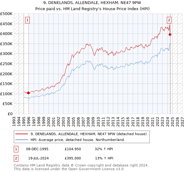 9, DENELANDS, ALLENDALE, HEXHAM, NE47 9PW: Price paid vs HM Land Registry's House Price Index