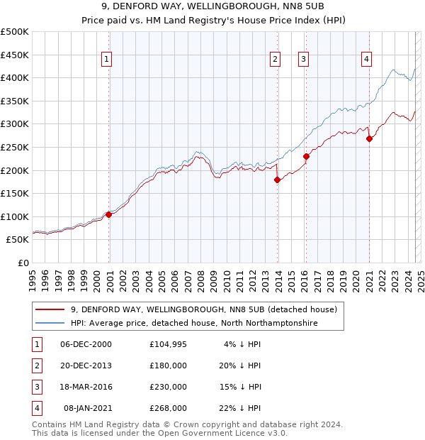 9, DENFORD WAY, WELLINGBOROUGH, NN8 5UB: Price paid vs HM Land Registry's House Price Index