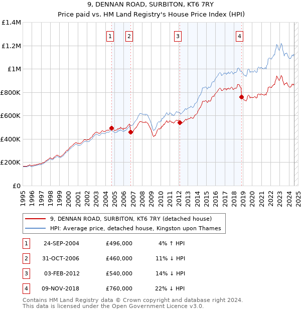 9, DENNAN ROAD, SURBITON, KT6 7RY: Price paid vs HM Land Registry's House Price Index