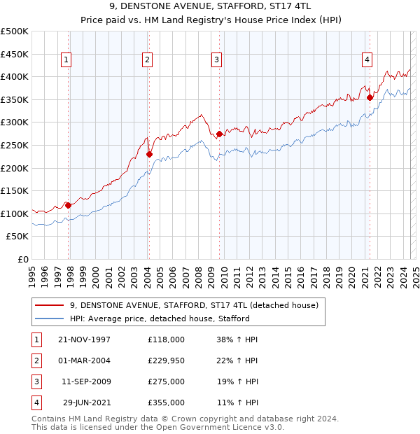 9, DENSTONE AVENUE, STAFFORD, ST17 4TL: Price paid vs HM Land Registry's House Price Index