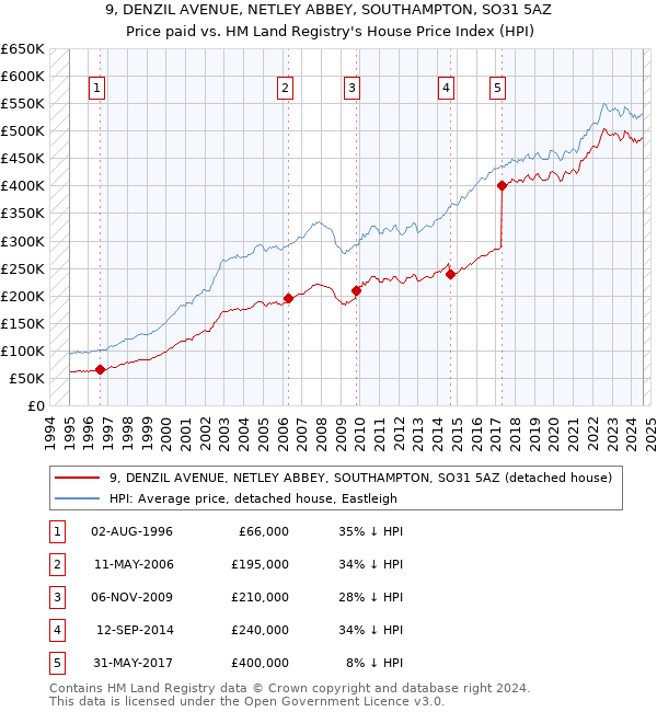 9, DENZIL AVENUE, NETLEY ABBEY, SOUTHAMPTON, SO31 5AZ: Price paid vs HM Land Registry's House Price Index