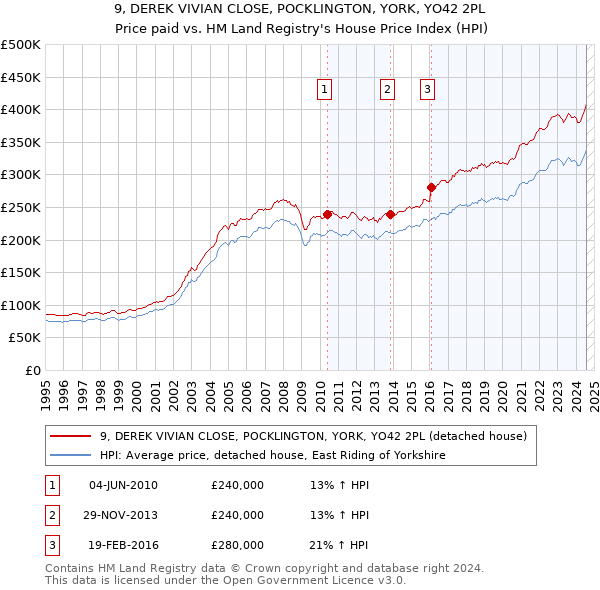 9, DEREK VIVIAN CLOSE, POCKLINGTON, YORK, YO42 2PL: Price paid vs HM Land Registry's House Price Index