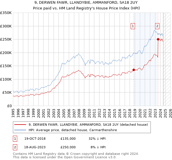 9, DERWEN FAWR, LLANDYBIE, AMMANFORD, SA18 2UY: Price paid vs HM Land Registry's House Price Index