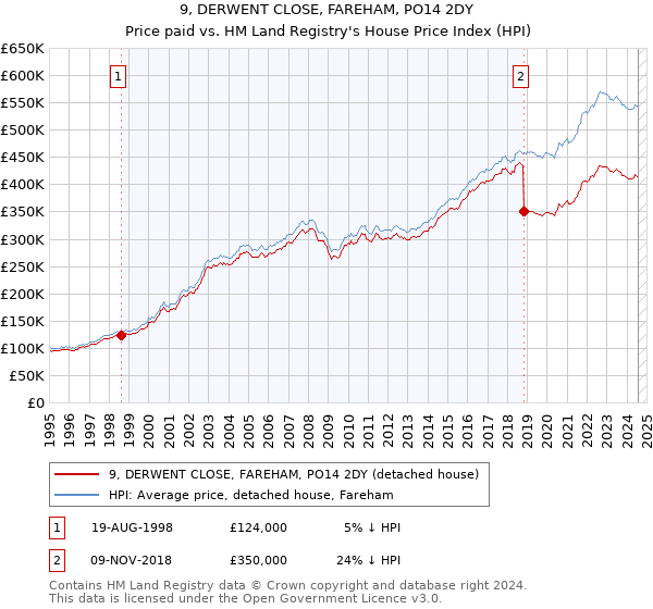 9, DERWENT CLOSE, FAREHAM, PO14 2DY: Price paid vs HM Land Registry's House Price Index