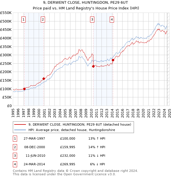 9, DERWENT CLOSE, HUNTINGDON, PE29 6UT: Price paid vs HM Land Registry's House Price Index