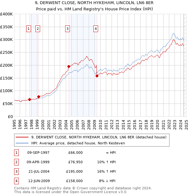 9, DERWENT CLOSE, NORTH HYKEHAM, LINCOLN, LN6 8ER: Price paid vs HM Land Registry's House Price Index