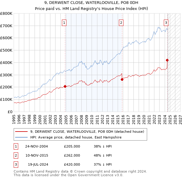 9, DERWENT CLOSE, WATERLOOVILLE, PO8 0DH: Price paid vs HM Land Registry's House Price Index