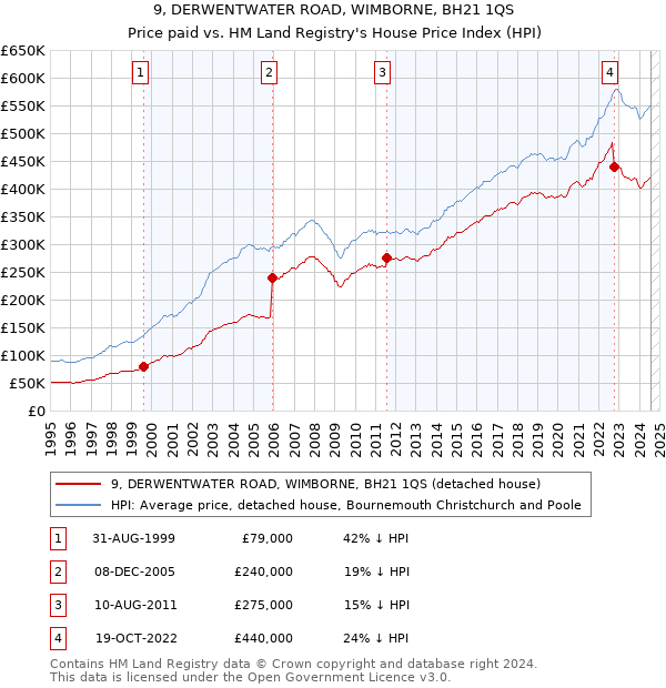 9, DERWENTWATER ROAD, WIMBORNE, BH21 1QS: Price paid vs HM Land Registry's House Price Index