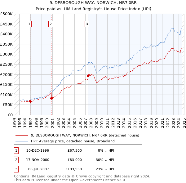 9, DESBOROUGH WAY, NORWICH, NR7 0RR: Price paid vs HM Land Registry's House Price Index