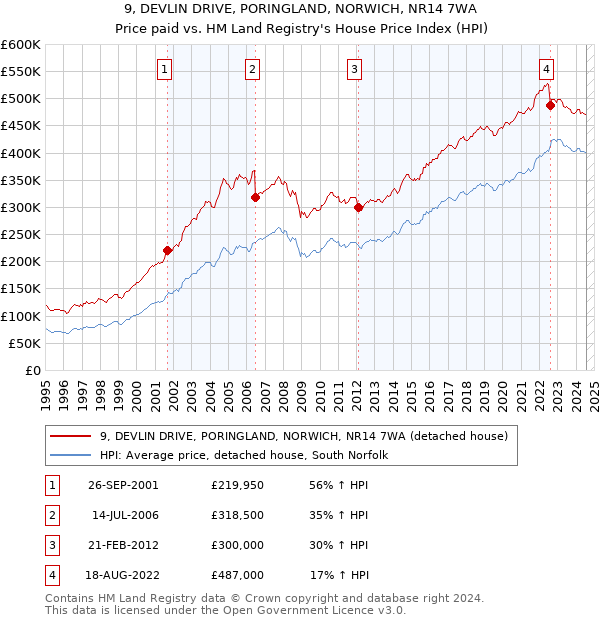 9, DEVLIN DRIVE, PORINGLAND, NORWICH, NR14 7WA: Price paid vs HM Land Registry's House Price Index