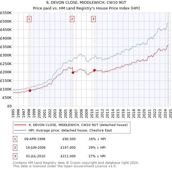 9, DEVON CLOSE, MIDDLEWICH, CW10 9GT: Price paid vs HM Land Registry's House Price Index