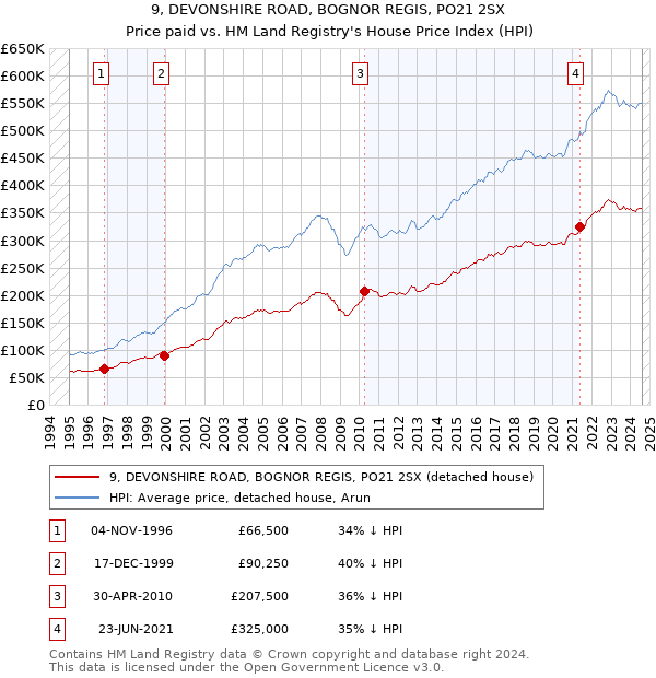 9, DEVONSHIRE ROAD, BOGNOR REGIS, PO21 2SX: Price paid vs HM Land Registry's House Price Index