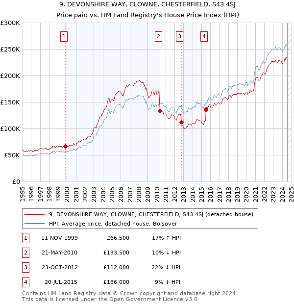 9, DEVONSHIRE WAY, CLOWNE, CHESTERFIELD, S43 4SJ: Price paid vs HM Land Registry's House Price Index