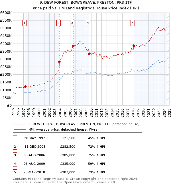 9, DEW FOREST, BOWGREAVE, PRESTON, PR3 1TF: Price paid vs HM Land Registry's House Price Index