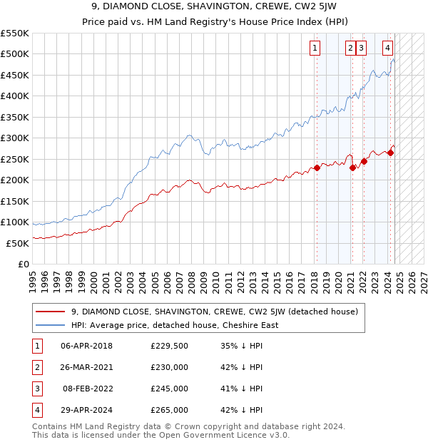 9, DIAMOND CLOSE, SHAVINGTON, CREWE, CW2 5JW: Price paid vs HM Land Registry's House Price Index