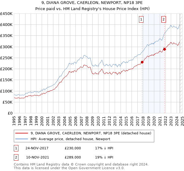 9, DIANA GROVE, CAERLEON, NEWPORT, NP18 3PE: Price paid vs HM Land Registry's House Price Index